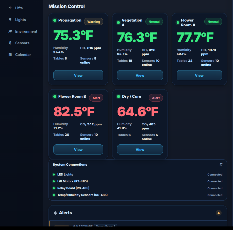 Lift Logic Mission Control showing multiple grow rooms, environmental readings, system connections and alerts